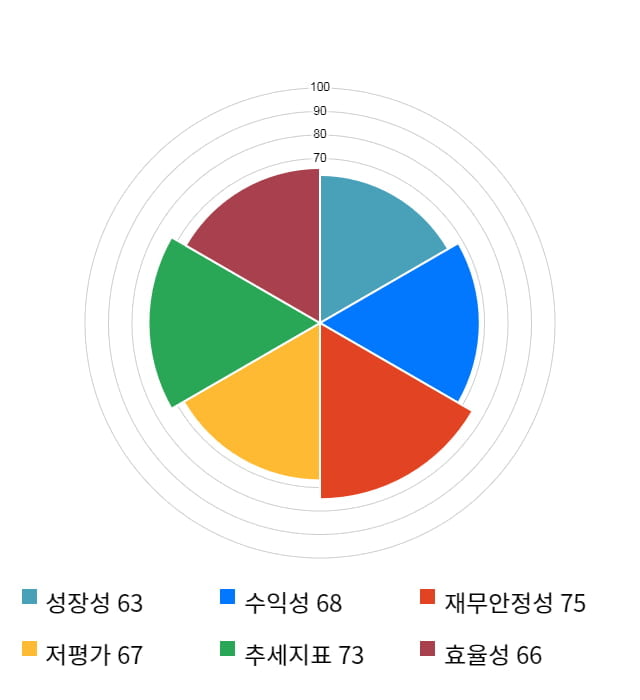 대양전기공업, 전일 대비 약 3% 하락한 13,750원