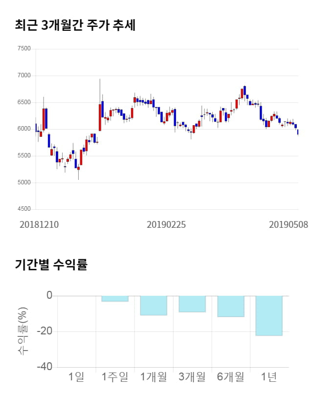 비츠로테크, 전일 대비 약 3% 하락한 5,700원