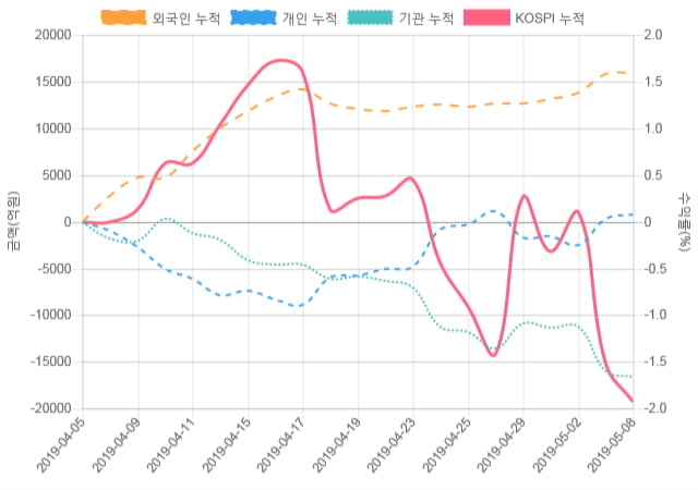 [코스피 수급] 14시 30분 외인(-3,226억), 개인(4,706억)