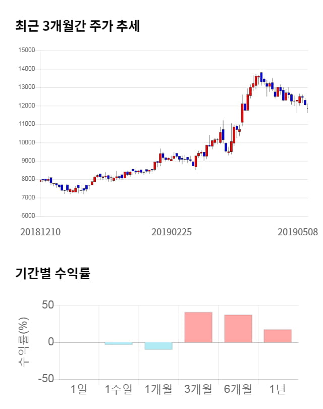 오션브릿지, 전일 대비 약 8% 하락한 10,950원