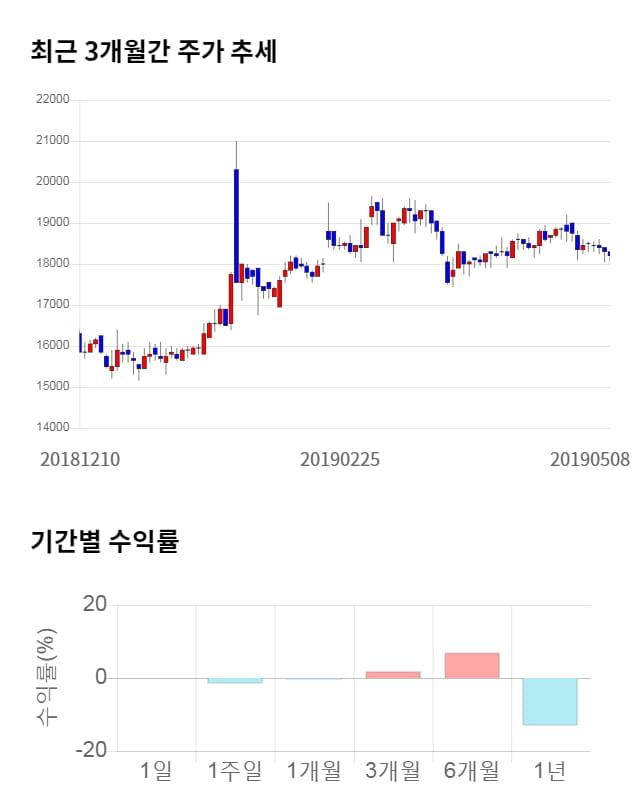 삼아제약, 전일 대비 약 4% 하락한 17,550원