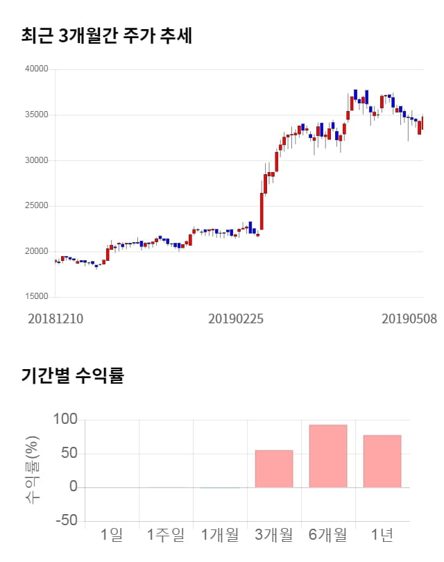 나무가, 전일 대비 약 4% 하락한 33,550원