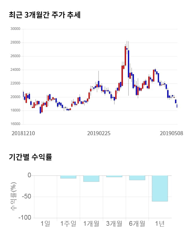 케어랩스, 전일 대비 약 3% 하락한 17,850원