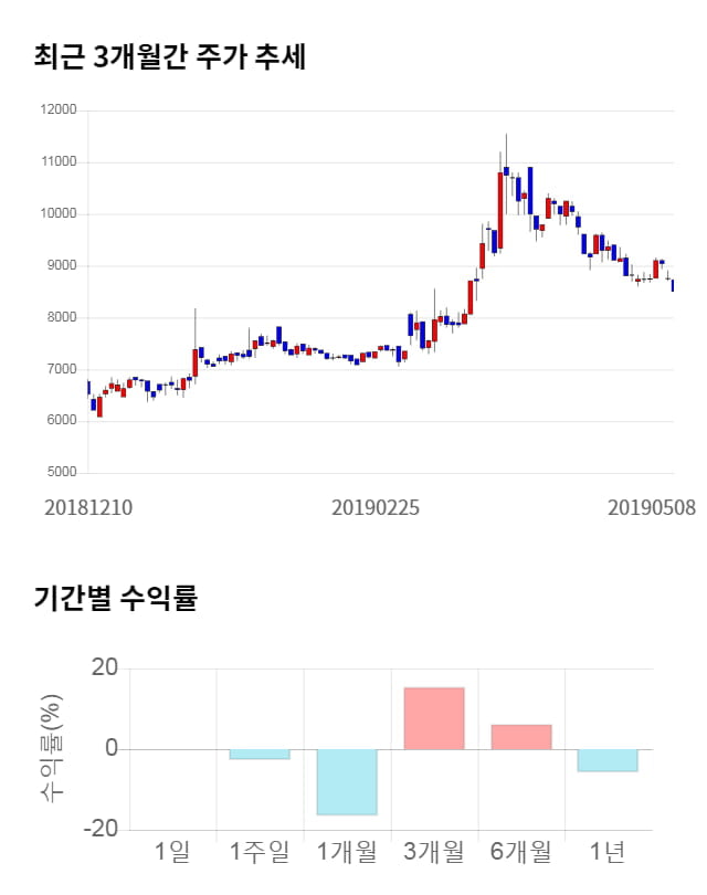 케이엠, 전일 대비 약 4% 하락한 8,140원