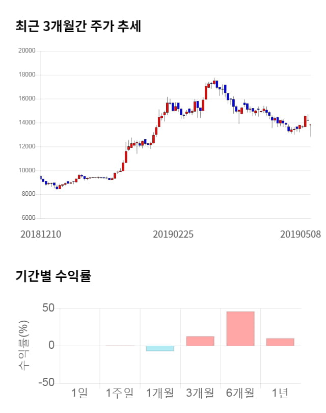 케이맥, 전일 대비 약 6% 하락한 12,950원