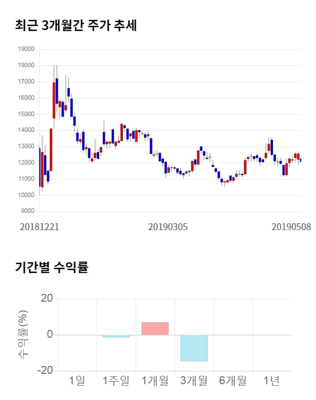 디케이티, 전일 대비 약 8% 하락한 11,100원