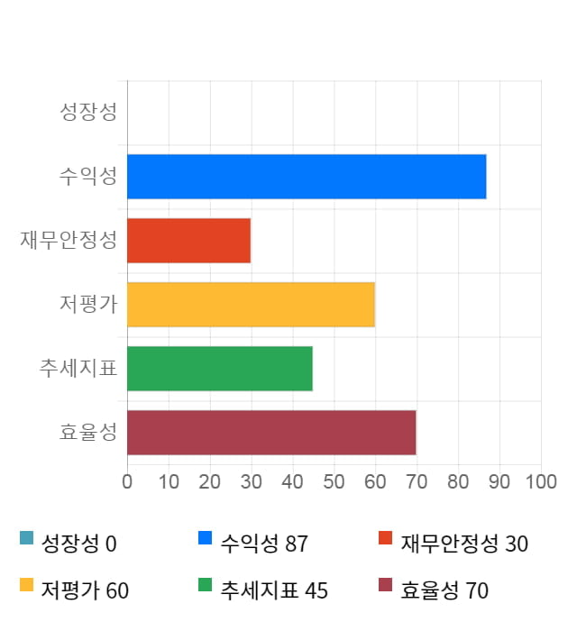 디케이티, 전일 대비 약 8% 하락한 11,100원