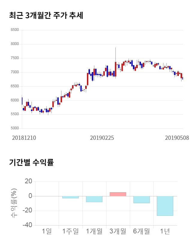 누리텔레콤, 전일 대비 약 5% 하락한 6,430원