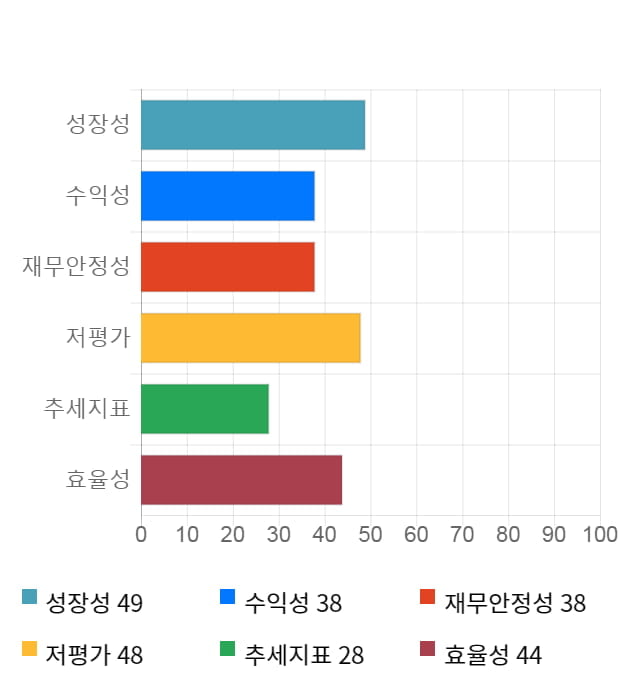 누리텔레콤, 전일 대비 약 5% 하락한 6,430원