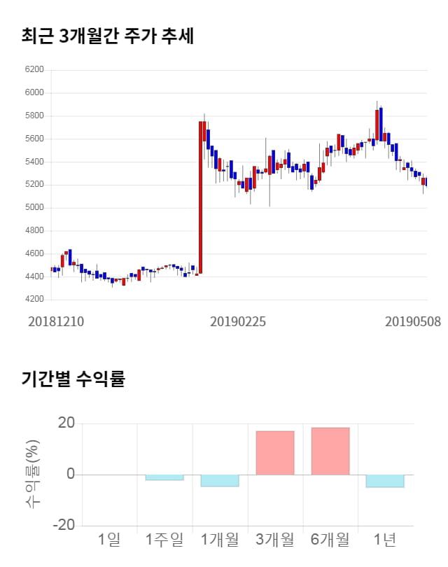 플랜티넷, 전일 대비 약 3% 하락한 5,020원