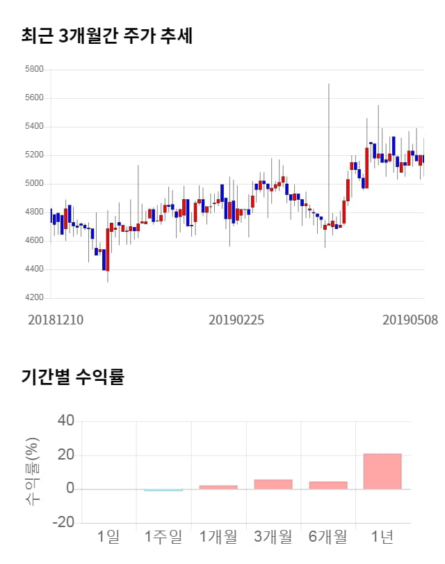 피씨디렉트, 전일 대비 약 4% 하락한 4,940원