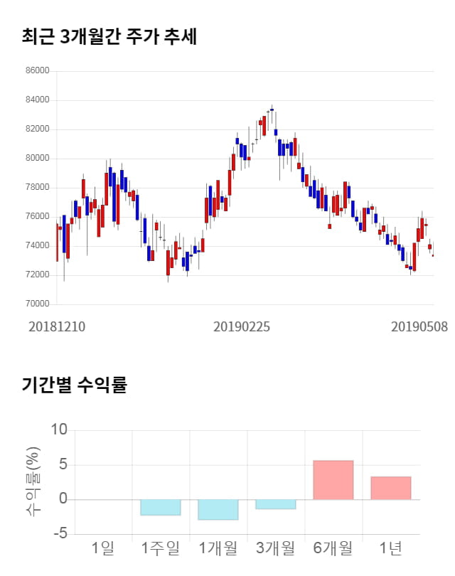 한미사이언스, 전일 대비 약 3% 하락한 71,200원