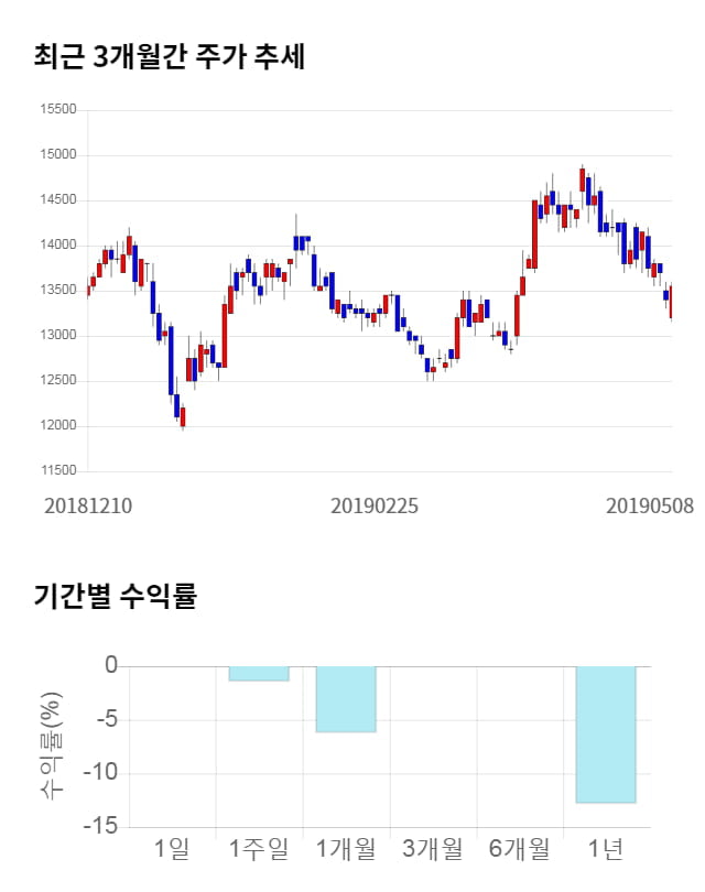 NH투자증권, 전일 대비 약 3% 하락한 13,100원