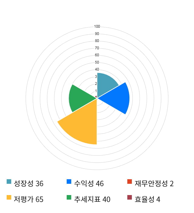 NH투자증권, 전일 대비 약 3% 하락한 13,100원