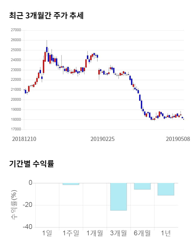 부광약품, 전일 대비 약 5% 하락한 17,100원