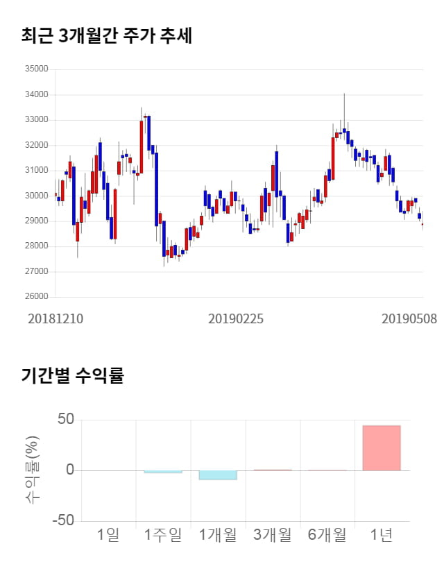 JYP Ent., 전일 대비 약 5% 하락한 27,450원