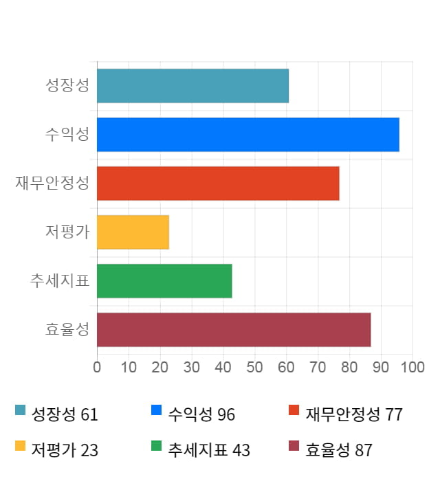 JYP Ent., 전일 대비 약 5% 하락한 27,450원