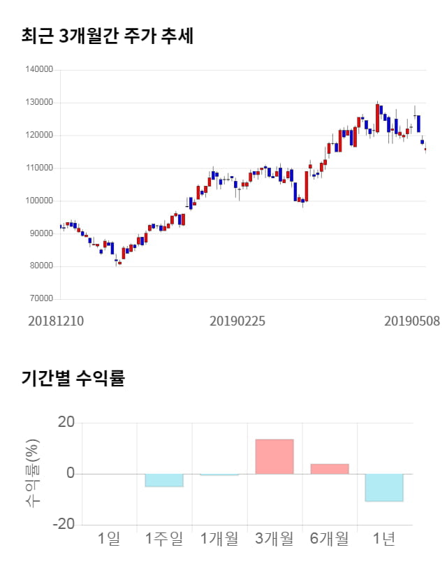 LG이노텍, 전일 대비 약 3% 하락한 112,500원