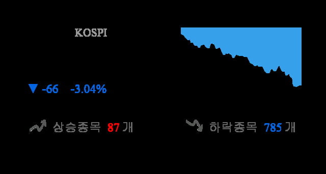 [마감 시황] 코스피 전일 대비 66p 하락한 2102.01p에 마감