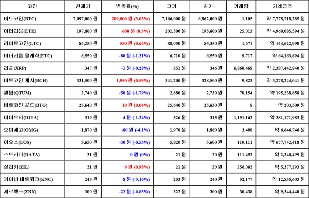 [가상화폐 뉴스] 05월 10일 01시 30분 비트코인(3.03%), 질리카(0.98%), 제로엑스(-6.83%)