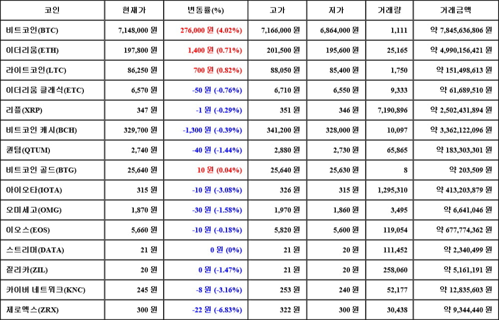 [가상화폐 뉴스] 05월 10일 02시 30분 비트코인(4.02%), 라이트코인(0.82%), 제로엑스(-6.83%)