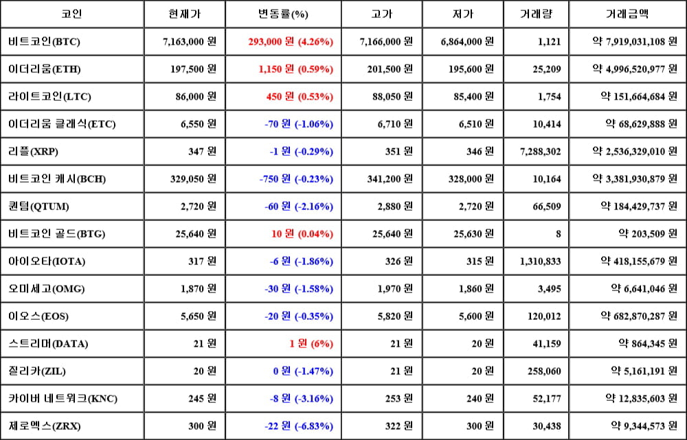 [가상화폐 뉴스] 05월 10일 03시 00분 비트코인(4.26%), 스트리머(6%), 제로엑스(-6.83%)