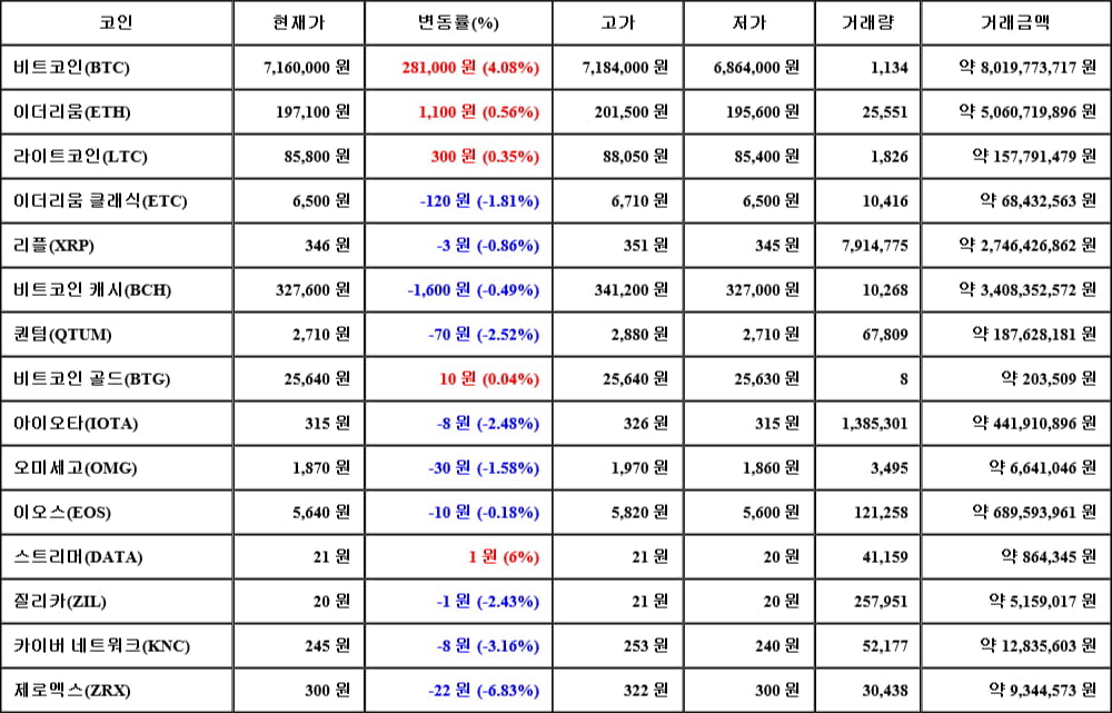 [가상화폐 뉴스] 05월 10일 03시 30분 비트코인(4.08%), 스트리머(6%), 제로엑스(-6.83%)