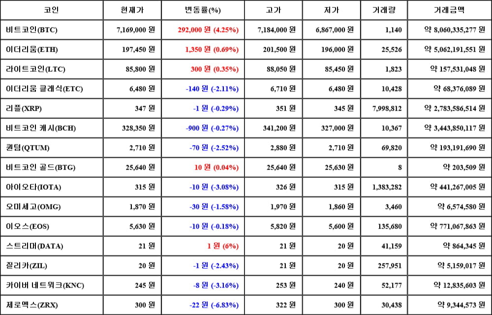 [가상화폐 뉴스] 05월 10일 04시 00분 비트코인(4.25%), 스트리머(6%), 제로엑스(-6.83%)