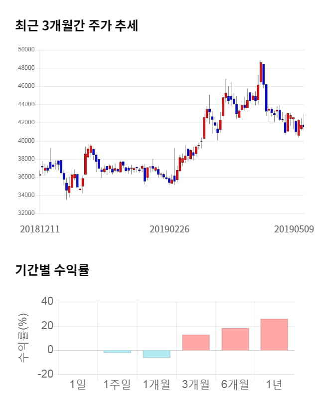 한섬, 전일 대비 약 4% 상승한 43,350원