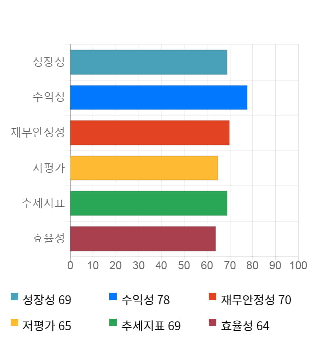 한섬, 전일 대비 약 4% 상승한 43,350원