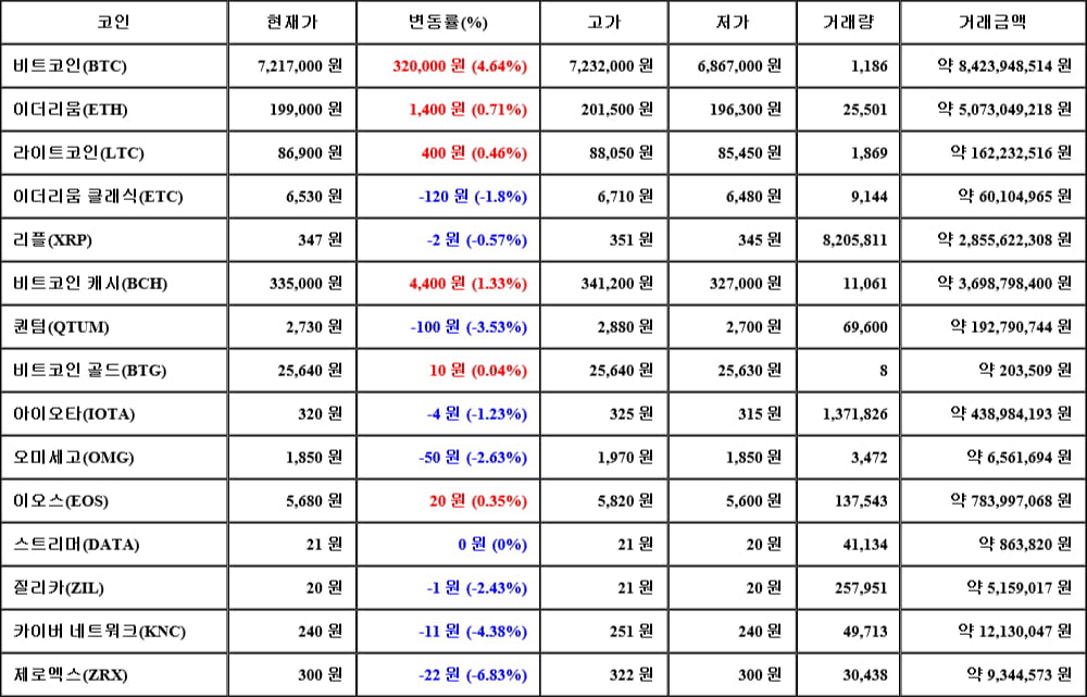[가상화폐 뉴스] 05월 10일 07시 00분 비트코인(4.64%), 비트코인 캐시(1.33%), 제로엑스(-6.83%)