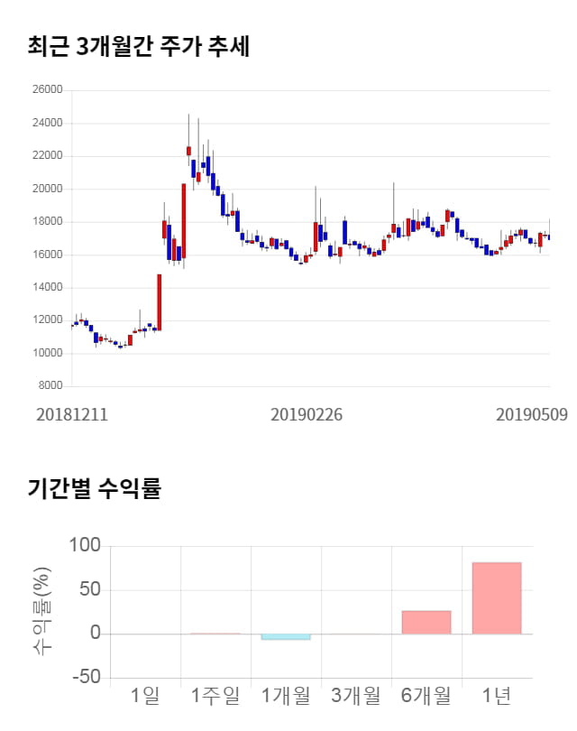 삼성출판사, 전일 대비 약 4% 상승한 17,600원