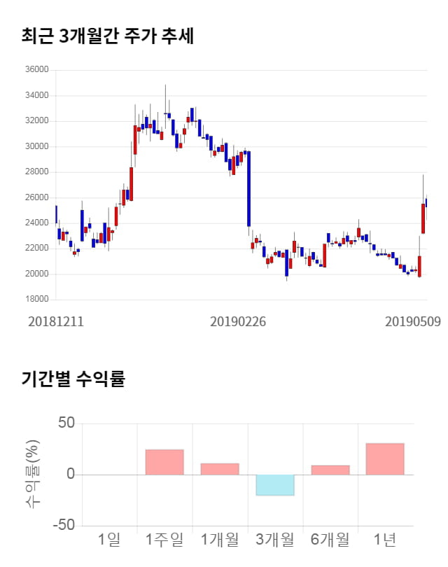 조비, 전일 대비 약 5% 하락한 23,900원