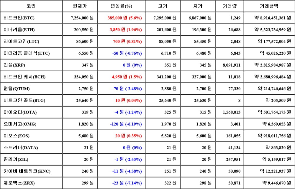 [가상화폐 뉴스] 05월 10일 08시 30분 비트코인(5.6%), 이더리움(1.96%), 제로엑스(-7.14%)