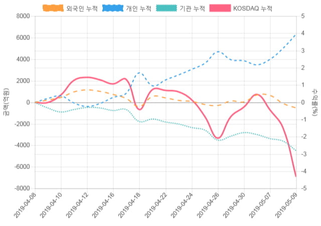 [코스닥 수급] 9시 30분 외인(181억), 개인(-108억)