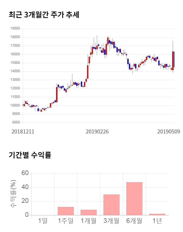 힘스, 전일 대비 약 4% 하락한 13,900원