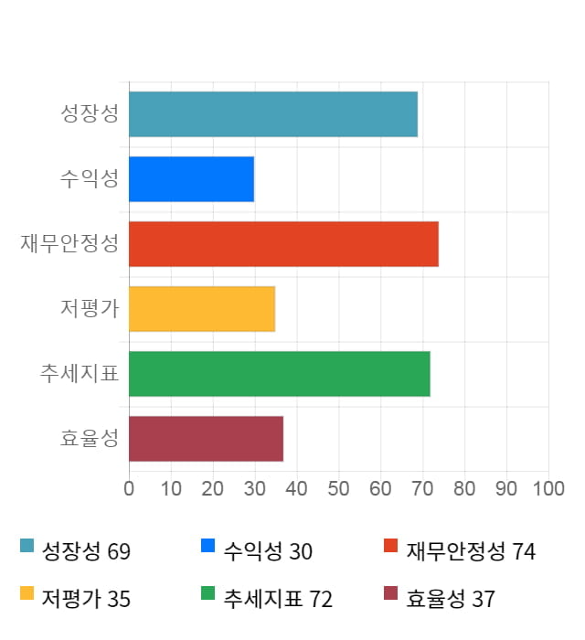 힘스, 전일 대비 약 4% 하락한 13,900원