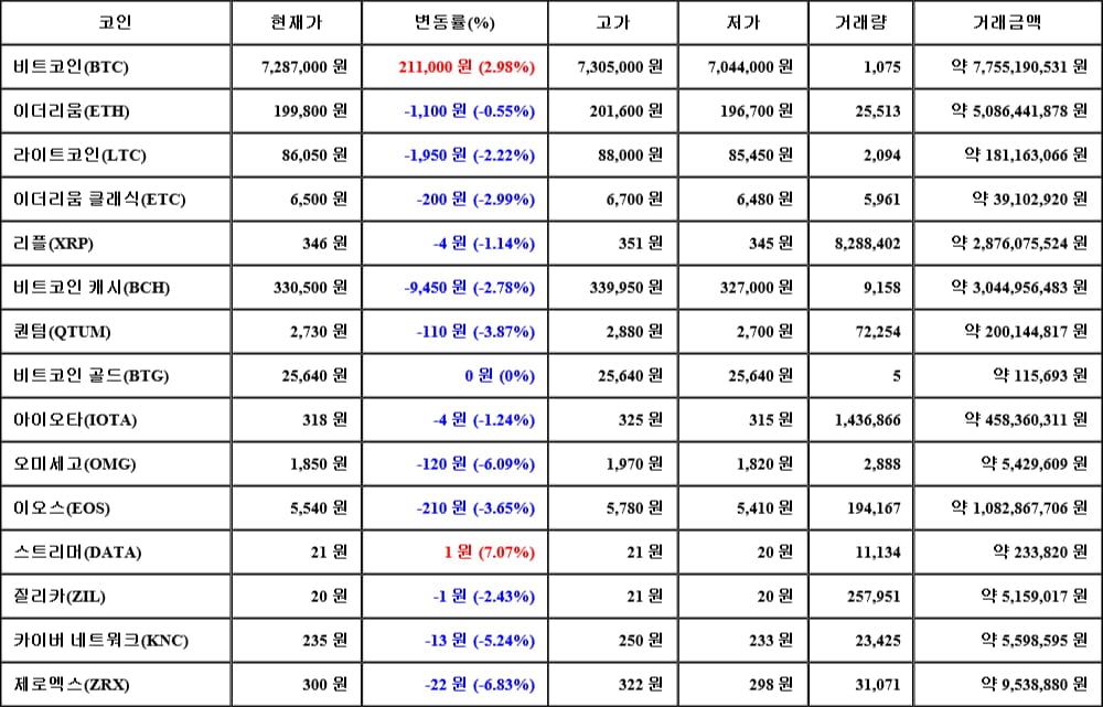 [가상화폐 뉴스] 05월 10일 11시 00분 비트코인(2.98%), 스트리머(7.07%), 제로엑스(-6.83%)