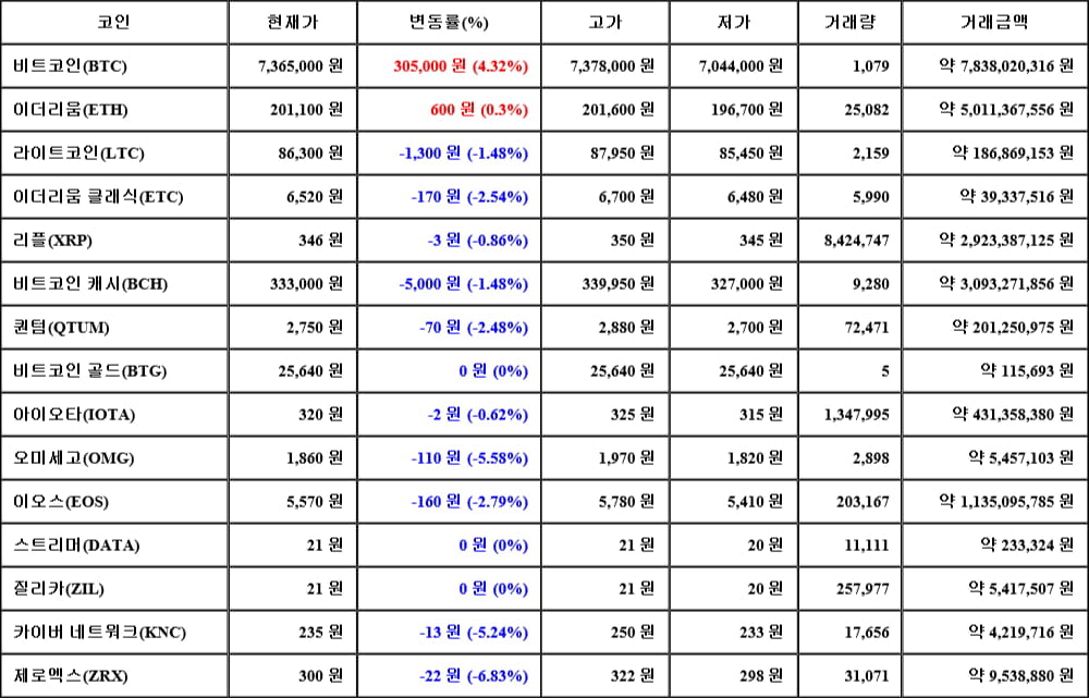 [가상화폐 뉴스] 05월 10일 11시 30분 비트코인(4.32%), 이더리움(0.3%), 제로엑스(-6.83%)