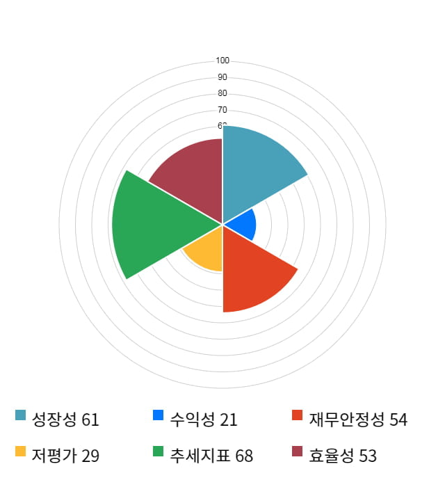 빅텍, 13% 급등... 전일 보다 395원 상승한 3,495원