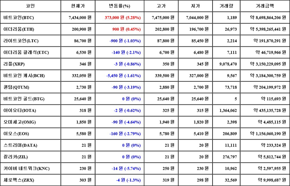 [가상화폐 뉴스] 05월 10일 12시 30분 비트코인(5.28%), 이더리움(0.45%), 카이버 네트워크(-5.74%)