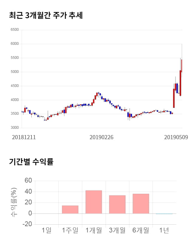 솔루에타, 52주 신고가 경신... 전일 대비 10% 상승