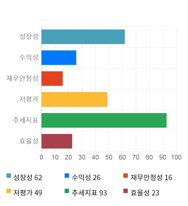 솔루에타, 52주 신고가 경신... 전일 대비 10% 상승