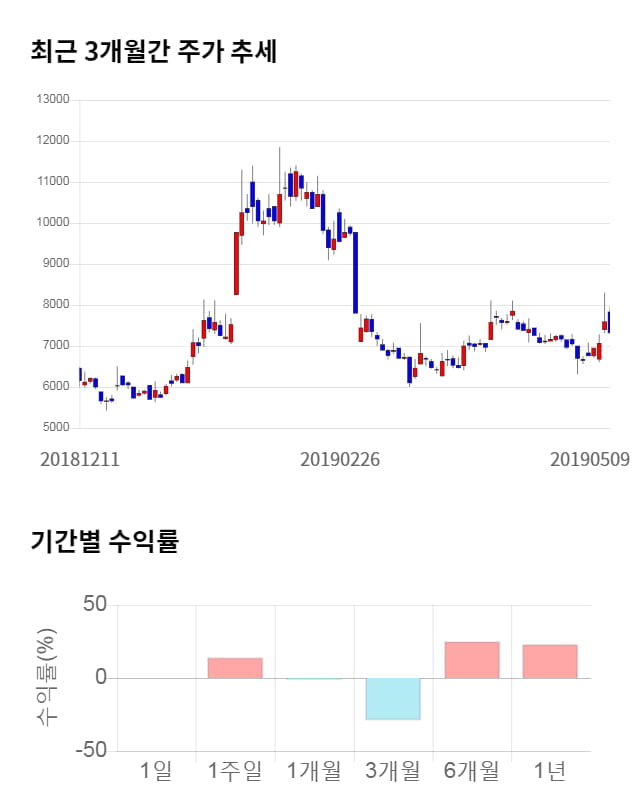 아시아종묘, 전일 대비 약 7% 하락한 6,820원