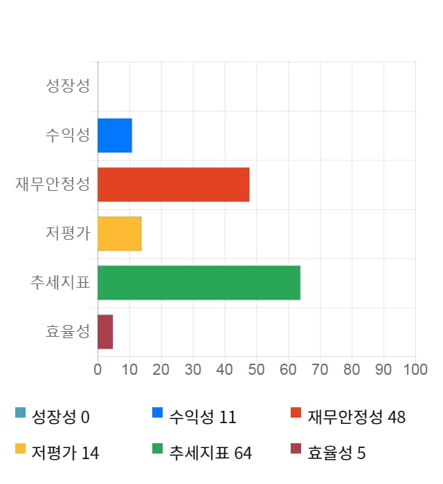 아시아종묘, 전일 대비 약 7% 하락한 6,820원