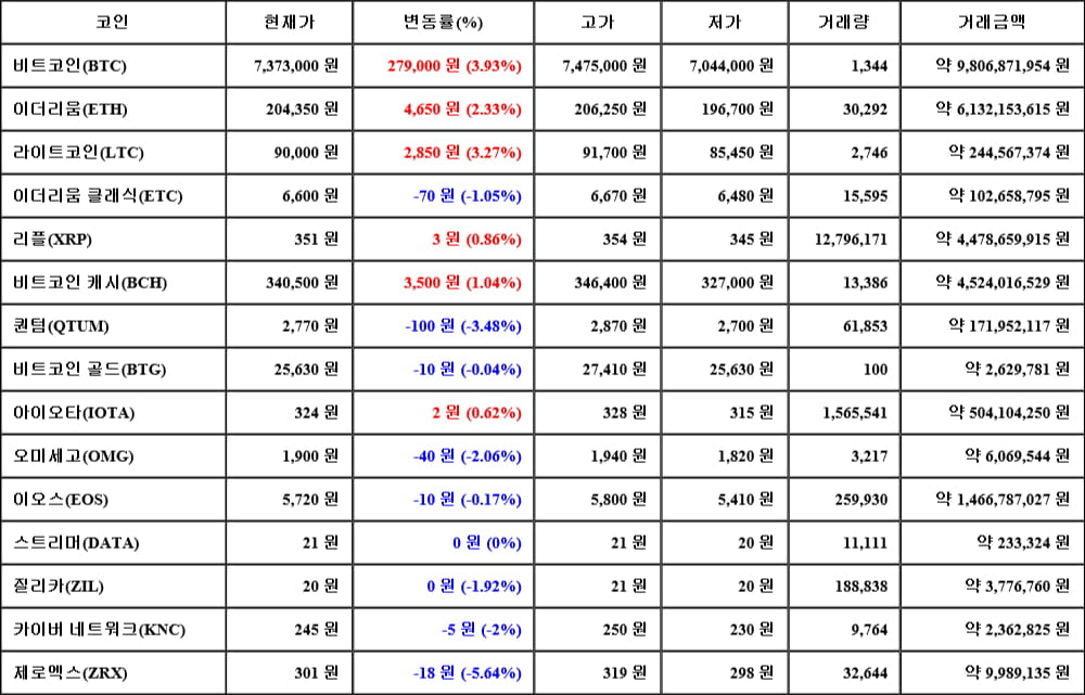 [가상화폐 뉴스] 05월 10일 14시 30분 비트코인(3.93%), 라이트코인(3.27%), 제로엑스(-5.64%)