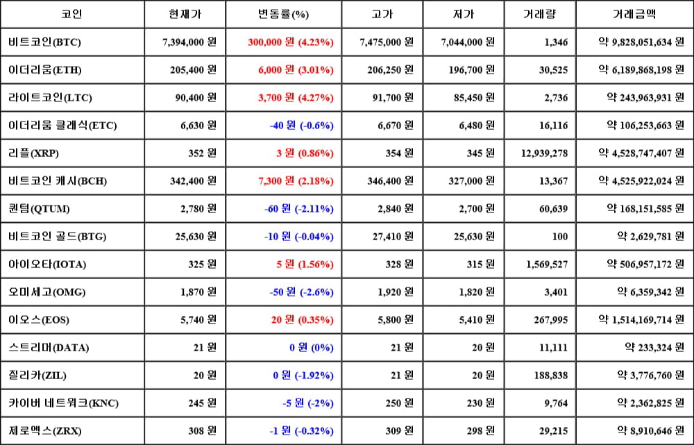 [가상화폐 뉴스] 05월 10일 15시 00분 비트코인(4.23%), 라이트코인(4.27%), 오미세고(-2.6%)