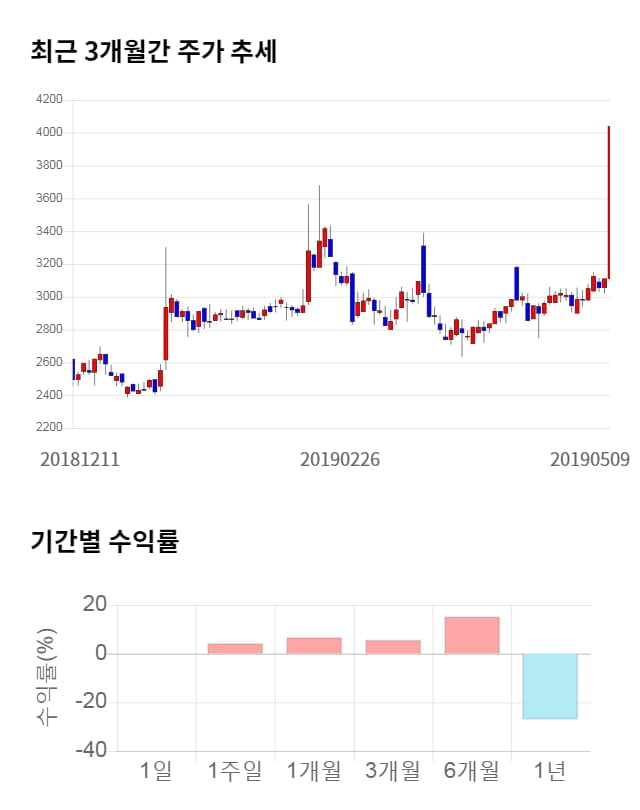 GH신소재, 15% 급등... 전일 보다 605원 상승한 4,645원