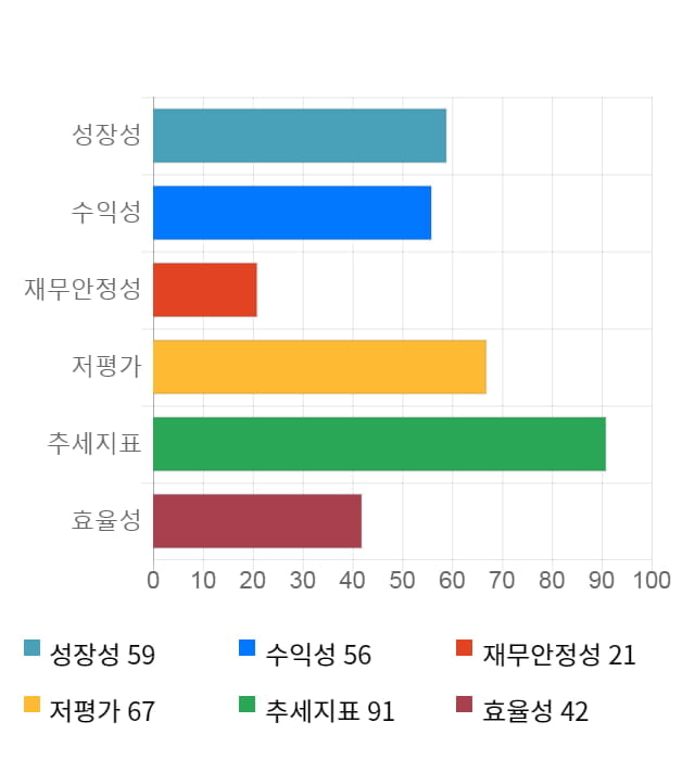 GH신소재, 15% 급등... 전일 보다 605원 상승한 4,645원