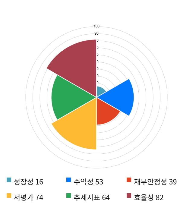 신송홀딩스, 전일 대비 약 4% 상승한 5,030원